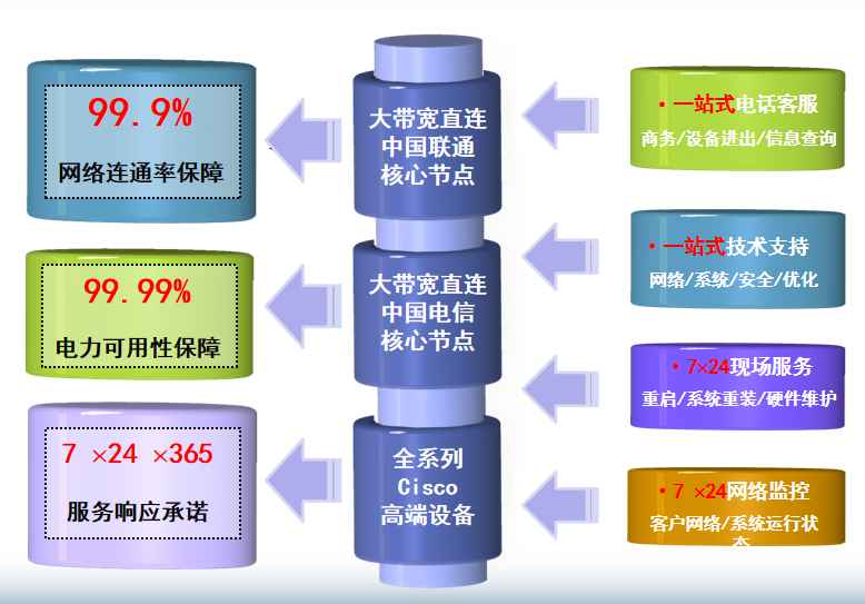 饶平机房网络